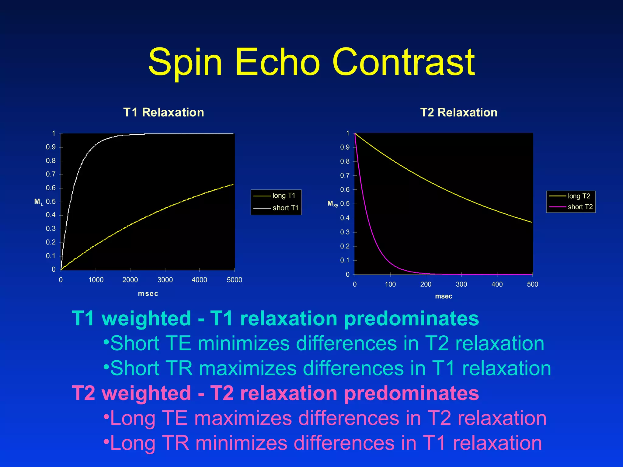 Spin Echo Contrast
T2 Relaxation
0
0.1
0.2
0.3
0.4
0.5
0.6
0.7
0.8
0.9
1
0 100 200 300 400 500
msec
Mxy
long T2
short T2
T1 Relaxation
0
0.1
0.2
0.3
0.4
0.5
0.6
0.7
0.8
0.9
1
0 1000 2000 3000 4000 5000
msec
ML
long T1
short T1
T1 weighted - T1 relaxation predominates
•Short TE minimizes differences in T2 relaxation
•Short TR maximizes differences in T1 relaxation
T2 weighted - T2 relaxation predominates
•Long TE maximizes differences in T2 relaxation
•Long TR minimizes differences in T1 relaxation
 