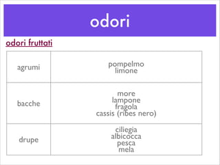 odori
odori fruttati
agrumi pompelmo	

limone
bacche
more	

lampone	

fragola	

cassis (ribes nero)
drupe
ciliegia	

albicocca	

pesca	

mela	

 