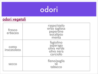 odori
odori vegetali
fresco	

erbaceo
raspo/stelo	

erba tagliata	

peperone	

eucalipto	

menta
cotto	

inscatolato
fagiolino	

asparago	

oliva verde	

oliva nera	

carciofo	

secco
ﬁeno/paglia	

tè	

tabacco
 