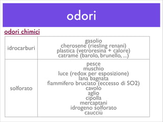 odori
odori chimici
idrocarburi
gasolio	

cherosene (riesling renani)	

plastica (vetroresina + calore)	

catrame (barolo, brunello, ...)
solforato
pesce	

muschio	

luce (redox per esposizione)	

lana bagnata	

ﬁammifero bruciato (eccesso di SO2)	

cavolo	

aglio	

cipolla	

mercaptani	

idrogeno solforato	

caucciù	

 