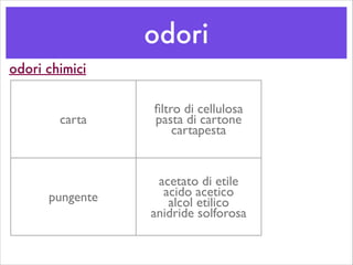 odori chimici
carta
ﬁltro di cellulosa	

pasta di cartone	

cartapesta
pungente
acetato di etile	

acido acetico	

alcol etilico	

anidride solforosa
odori
 