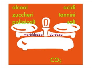 morbidezza durezza
alcool
zuccheri
polialcoli
acidi
tannini
sali
CO2
 