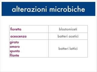alterazioni microbiche
ﬁoretta blastomiceti
acescenza batteri acetici
girato
amaro
spunto
ﬁlante
batteri lattici
 