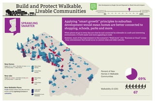 Build and Protect Walkable,
Livable Communities 0% 100%
10% 20% 30% 40% 50% 60% 70% 80% 90%
New Development as Single-Use and Dispersed vs. Mixed-Use and Compact
ALL new development
should be single-use and
spread out in form
ALL new development
should be walkable and
mixed use in form
WHERE
DO OUR
SCENARIOS
FALL?
Applying “smart growth” principles to suburban
development would mean homes are better connected to
shopping, schools, parks and more.
When places we go to every day are close by and connected by sidewalks in a safe and interesting
environment, it’s both easier and more appealing to walk.
However, most of the improvement in this scenario’s “Walk Score” over “Business as Usual” comes
from reinvestment that would occur in central cities and older suburbs.
SPRAWLING
SMARTER
Percent of New
Homes in Walkable
Communities
69%
Walkability (0-100)
67
New Homes
A Few New
Homes
Many New
Homes
Height of blue bars = Number of new homes
20 vertical feet = 1 New Home
New Jobs
A Few New
Jobs
Many New
Jobs
Height of red bars = Number of new jobs
10 vertical feet = 1 New Job
New Walkable Places
Somewhat more
Walkable
A lot more
Walkable
Purple displays where new jobs and new
homes overlap signifying increases in
walkability.
 