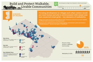 Build and Protect Walkable,
Livable Communities 0% 100%
10% 20% 30% 40% 50% 60% 70% 80% 90%
New Development as Single-Use and Dispersed vs. Mixed-Use and Compact
ALL new development
should be single-use and
spread out in form
ALL new development
should be walkable and
mixed use in form
WHERE
DO OUR
SCENARIOS
FALL?
Focusing development in villages and urban centers would
put most homes and jobs in environments with mixed uses
and connected street grids -- key elements of walkability.
Village main streets would see modest infill and other investment to become even more walkable
and vibrant while retaining their existing character.
MIxed use urban neighborhoods would provide shopping, entertainment, parks and schools at
walkable distances -- factors at the heart of “Walk Score.”
A REGION
OF VILLAGES
Percent of New
Homes in Walkable
Communities
81%
Walkability (0-100)
77
New Homes
A Few New
Homes
Many New
Homes
Height of blue bars = Number of new homes
20 vertical feet = 1 New Home
New Jobs
A Few New
Jobs
Many New
Jobs
Height of red bars = Number of new jobs
10 vertical feet = 1 New Job
New Walkable Places
Somewhat more
Walkable
A lot more
Walkable
Purple displays where new jobs and new
homes overlap signifying increases in
walkability.
 