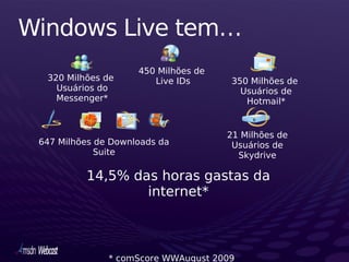 Windows Live tem…
                     450 Milhões de
  320 Milhões de        Live IDs      350 Milhões de
    Usuários do                         Usuários de
    Messenger*                           Hotmail*


                                      21 Milhões de
 647 Milhões de Downloads da           Usuários de
             Suite                      Skydrive

          14,5% das horas gastas da
                  internet*



               * comScore WWAugust 2009
 