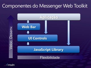 Componentes do Messenger Web Toolkit<br />Aplicação<br />Veloc. Desenv.<br />Web Bar<br />Flexibilidade<br />UI Controls<b...