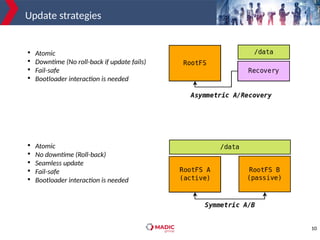 10
Update strategies

Atomic

Downtime (No roll-back if update fails)

Fail-safe

Bootloader interaction is needed

Atomic

No downtime (Roll-back)

Seamless update

Fail-safe

Bootloader interaction is needed
 