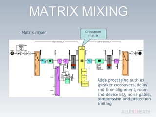 Matrix mixer Adds processing such as speaker crossovers, delay and time alignment, room and device EQ, noise gates, compression and protection limiting Crosspoint matrix 
