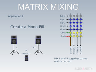 Application 2 Create a Mono Fill L R Matrix1 M Mix L and R together to one matrix output Ext in Grp 1 Grp 2 Grp 3 Grp 4 L mix R mix Matrix 1 Matrix 2 Matrix 3 Matrix 4 