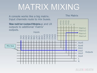 A console works like a big matrix. Input channels route to mix buses. Now add an output Matrix The Matrix Mix bus The matrix routes the group and LR outputs to additional ‘matrix’ outputs. Grp4 Matrix1 Matrix2 Matrix3 Matrix4 Grp3 Grp2 Grp1 L R Aux5 Aux6 Grp1 Grp2 Grp3 Grp4 L R CH1 CH2 CH3 CH4 CH5 CH6 CH7 CH8 CH9 CH10 CH11 CH12 CH13 CH14 Inputs Outputs 