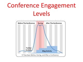 Conference Engagement
Levels
 