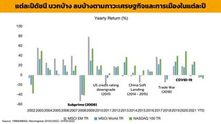Source : FINNOMENA, Morningstar 01/01/2002 -21/03/2022
Subprime (2008)
Trade War
(2018)
COVID-19
US credit rating
downgrade
(2011)
China Soft
Landing
(2014 - 2015)
แต่ละปีดัชนี บวกบ้ำง ลบบ้ำงตำมภำวะเศรษฐกิจและกำรเมืองในแต่ละปี
 