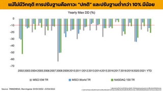 Source : FINNOMENA, Morningstar 01/01/2002 -21/03/2022 1. ผู้ลงทุนควรทำควำมเข้ำใจลักษณะสินค้ำ เงื่อนไขผลตอบแทนและควำเมสี่ยงก่อนตัดสินใจลงทุน
2. ผลกำรดำเนินงำนในอดีต/ผลกำรเปรียบเทียบผลกำรดำเนินงำนที่เกี่ยวข้องกับผลิตภัณฑ์ในตลำดทุน มิได้เป็นสิ่งยืนยันถึงผลกำรดำเนินงำนในอนำคต
แม้ไม่มีวิกฤติ กำรปรับฐำนคือภำวะ “ปกติ” และปรับฐำนต่ำกว่ำ 10% มีน้อย
 