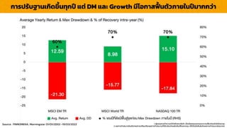 1. ผู้ลงทุนควรทำควำมเข้ำใจลักษณะสินค้ำ เงื่อนไขผลตอบแทนและควำเมสี่ยงก่อนตัดสินใจลงทุน
2. ผลกำรดำเนินงำนในอดีต/ผลกำรเปรียบเทียบผลกำรดำเนินงำนที่เกี่ยวข้องกับผลิตภัณฑ์ในตลำดทุน มิได้เป็นสิ่งยืนยันถึงผลกำรดำเนินงำนในอนำคต
กำรปรับฐำนเกิดขึ้นทุกปี แต่ DM และ Growth มีโอกำสฟื
้ นตัวภำยในปีมำกกว่ำ
1. ผู้ลงทุนควรทำควำมเข้ำใจลักษณะสินค้ำ เงื่อนไขผลตอบแทนและควำเมสี่ยงก่อนตัดสินใจลงทุน
2. ผลกำรดำเนินงำนในอดีต/ผลกำรเปรียบเทียบผลกำรดำเนินงำนที่เกี่ยวข้องกับผลิตภัณฑ์ในตลำดทุน มิได้เป็นสิ่งยืนยันถึงผลกำรดำเนินงำนในอนำคต
Source : FINNOMENA, Morningstar 01/01/2002 -19/03/2022
 