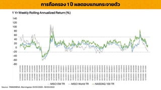 Source : FINNOMENA, Morningstar 01/01/2005 -19/03/2022
กำรถือครอง 1 ปี ผลตอบแทนกระจำยตัว
 