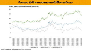 Source : FINNOMENA, Morningstar 01/01/2005 -19/03/2022
ถือครอง 10 ปี ผลตอบแทนแทบไม่มีโอกำสติดลบ
 
