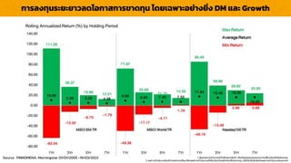 LOGO
กำรลงทุนระยะยำวลดโอกำสกำรขำดทุน โดยเฉพำะอย่ำงยิ่ง DM และ Growth
Source : FINNOMENA, Morningstar 01/01/2005 -19/03/2022 1. ผู้ลงทุนควรทำควำมเข้ำใจลักษณะสินค้ำ เงื่อนไขผลตอบแทนและควำเมสี่ยงก่อนตัดสินใจลงทุน
2. ผลกำรดำเนินงำนในอดีต/ผลกำรเปรียบเทียบผลกำรดำเนินงำนที่เกี่ยวข้องกับผลิตภัณฑ์ในตลำดทุน มิได้เป็นสิ่งยืนยันถึงผลกำรดำเนินงำนในอนำคต
 