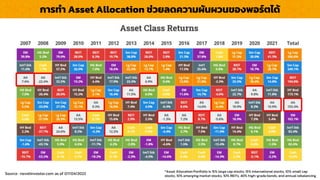 Source : novelinvestor.com as of 07/04/2022
*Asset Allocation Portfolio is 15% large cap stocks, 15% international stocks, 10% small cap
stocks, 10% emerging market stocks, 10% REITs, 40% high-grade bonds, and annual rebalancing
กำรทำ Asset Allocation ช่วยลดควำมผันผวนของพอร์ตได้
 