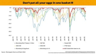 Source : Morningstar Direct as of March 2022
Don't put all your eggs in one basket !!!
1. ผู้ลงทุนควรทำควำมเข้ำใจลักษณะสินค้ำ เงื่อนไขผลตอบแทนและควำเมสี่ยงก่อนตัดสินใจลงทุน
2. ผลกำรดำเนินงำนในอดีต/ผลกำรเปรียบเทียบผลกำรดำเนินงำนที่เกี่ยวข้องกับผลิตภัณฑ์ในตลำดทุน มิได้เป็นสิ่งยืนยันถึงผลกำรดำเนินงำนในอนำคต
 