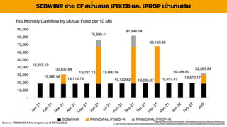 LOGO
1. ผู้ลงทุนควรทำควำมเข้ำใจลักษณะสินค้ำ เงื่อนไขผลตอบแทนและควำเมสี่ยงก่อนตัดสินใจลงทุน
2. ผลกำรดำเนินงำนในอดีต/ผลกำรเปรียบเทียบผลกำรดำเนินงำนที่เกี่ยวข้องกับผลิตภัณฑ์ในตลำดทุน มิได้เป็นสิ่งยืนยันถึงผลกำรดำเนินงำนในอนำคต
SCBWINR จ่ำย CF สม่ำเสมอ iFIXED และ iPROP เข้ำมำเสริม
Source : FINNOMENA,Morningstar as of 25/03/2022
 