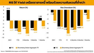 RIS ให้ Yield เหนือตรำสำรหนี้ พร้อมด้วยควำมผันผวนที่ต่ำกว่ำ
1. ผู้ลงทุนควรทำควำมเข้ำใจลักษณะสินค้ำ เงื่อนไขผลตอบแทนและควำเมสี่ยงก่อนตัดสินใจลงทุน
2. ผลกำรดำเนินงำนในอดีต/ผลกำรเปรียบเทียบผลกำรดำเนินงำนที่เกี่ยวข้องกับผลิตภัณฑ์ในตลำดทุน มิได้เป็นสิ่งยืนยันถึงผลกำรดำเนินงำนในอนำคต
Source : FINNOMENA,Morningstar as of 03/03/2022
 