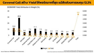 Covered Call สร้ำง Yield ให้พอร์ตมำกที่สุด แม้สัดส่วนกำรลงทุน 12.2%
1. ผู้ลงทุนควรทำควำมเข้ำใจลักษณะสินค้ำ เงื่อนไขผลตอบแทนและควำเมสี่ยงก่อนตัดสินใจลงทุน
2. ผลกำรดำเนินงำนในอดีต/ผลกำรเปรียบเทียบผลกำรดำเนินงำนที่เกี่ยวข้องกับผลิตภัณฑ์ในตลำดทุน มิได้เป็นสิ่งยืนยันถึงผลกำรดำเนินงำนในอนำคต
Source: Blackrock, FINNOMENA As of 28/02/2022
 