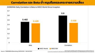Correlation และ Beta ต่ำ หนุนถือครองกระจำยควำมเสี่ยง
1. ผู้ลงทุนควรทำควำมเข้ำใจลักษณะสินค้ำ เงื่อนไขผลตอบแทนและควำเมสี่ยงก่อนตัดสินใจลงทุน
2. ผลกำรดำเนินงำนในอดีต/ผลกำรเปรียบเทียบผลกำรดำเนินงำนที่เกี่ยวข้องกับผลิตภัณฑ์ในตลำดทุน มิได้เป็นสิ่งยืนยันถึงผลกำรดำเนินงำนในอนำคต
Source : FINNOMENA,Bloomberg 28/06/2012 - 06/03/2022
 