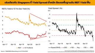 LOGO
เช่นเดียวกับ Singapore ที่ Yield Spread ต่ำหนัก ต้องรอพื้นฐำนดัน REIT Yield ฟื
้ น
1. ผู้ลงทุนควรทำควำมเข้ำใจลักษณะสินค้ำ เงื่อนไขผลตอบแทนและควำเมสี่ยงก่อนตัดสินใจลงทุน
2. ผลกำรดำเนินงำนในอดีต/ผลกำรเปรียบเทียบผลกำรดำเนินงำนที่เกี่ยวข้องกับผลิตภัณฑ์ในตลำดทุน มิได้เป็นสิ่งยืนยันถึงผลกำรดำเนินงำนในอนำคต
Source : FINNOMENA,Bloomberg As of 07/04/2022
 