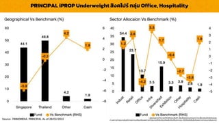 LOGO
PRINCIPAL iPROP Underweight สิงคโปร์ กลุ่ม Office, Hospitality
1. ผู้ลงทุนควรทำควำมเข้ำใจลักษณะสินค้ำ เงื่อนไขผลตอบแทนและควำเมสี่ยงก่อนตัดสินใจลงทุน
2. ผลกำรดำเนินงำนในอดีต/ผลกำรเปรียบเทียบผลกำรดำเนินงำนที่เกี่ยวข้องกับผลิตภัณฑ์ในตลำดทุน มิได้เป็นสิ่งยืนยันถึงผลกำรดำเนินงำนในอนำคต
Source : FINNOMENA, PRINCIPAL As of 28/02/2022
 