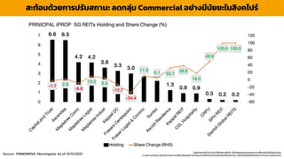LOGO
สะท้อนด้วยกำรปรับสถำนะ ลดกลุ่ม Commercial อย่ำงมีนัยยะในสิงคโปร์
1. ผู้ลงทุนควรทำควำมเข้ำใจลักษณะสินค้ำ เงื่อนไขผลตอบแทนและควำเมสี่ยงก่อนตัดสินใจลงทุน
2. ผลกำรดำเนินงำนในอดีต/ผลกำรเปรียบเทียบผลกำรดำเนินงำนที่เกี่ยวข้องกับผลิตภัณฑ์ในตลำดทุน มิได้เป็นสิ่งยืนยันถึงผลกำรดำเนินงำนในอนำคต
Source : FINNOMENA, Morningstar As of 31/12/2021
 
