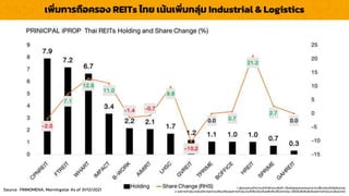 LOGO
เพิ่มกำรถือครอง REITs ไทย เน้นเพิ่มกลุ่ม Industrial & Logistics
1. ผู้ลงทุนควรทำควำมเข้ำใจลักษณะสินค้ำ เงื่อนไขผลตอบแทนและควำเมสี่ยงก่อนตัดสินใจลงทุน
2. ผลกำรดำเนินงำนในอดีต/ผลกำรเปรียบเทียบผลกำรดำเนินงำนที่เกี่ยวข้องกับผลิตภัณฑ์ในตลำดทุน มิได้เป็นสิ่งยืนยันถึงผลกำรดำเนินงำนในอนำคต
Source : FINNOMENA, Morningstar As of 31/12/2021
 