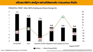 LOGO
ปรับลด REITs สหรัฐฯ อย่ำงมีนัยยะหลัง Valuation ตึงตัว
1. ผู้ลงทุนควรทำควำมเข้ำใจลักษณะสินค้ำ เงื่อนไขผลตอบแทนและควำเมสี่ยงก่อนตัดสินใจลงทุน
2. ผลกำรดำเนินงำนในอดีต/ผลกำรเปรียบเทียบผลกำรดำเนินงำนที่เกี่ยวข้องกับผลิตภัณฑ์ในตลำดทุน มิได้เป็นสิ่งยืนยันถึงผลกำรดำเนินงำนในอนำคต
Source : FINNOMENA, Morningstar As of 31/12/2021
 