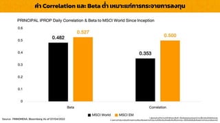LOGO
ค่ำ Correlation และ Beta ต่ำ เหมำะแก่กำรกระจำยกำรลงทุน
1. ผู้ลงทุนควรทำควำมเข้ำใจลักษณะสินค้ำ เงื่อนไขผลตอบแทนและควำเมสี่ยงก่อนตัดสินใจลงทุน
2. ผลกำรดำเนินงำนในอดีต/ผลกำรเปรียบเทียบผลกำรดำเนินงำนที่เกี่ยวข้องกับผลิตภัณฑ์ในตลำดทุน มิได้เป็นสิ่งยืนยันถึงผลกำรดำเนินงำนในอนำคต
Source : FINNOMENA, Bloomberg As of 07/04/2022
 