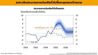 ธปท.ปรับประมำณกำรเงินเฟ้อทั่วไปขึ้นทะลุกรอบเป้ำหมำย
Source: Bank of Thailand As of 31/03/2022 1. ผู้ลงทุนควรทำควำมเข้ำใจลักษณะสินค้ำ เงื่อนไขผลตอบแทนและควำเมสี่ยงก่อนตัดสินใจลงทุน
2. ผลกำรดำเนินงำนในอดีต/ผลกำรเปรียบเทียบผลกำรดำเนินงำนที่เกี่ยวข้องกับผลิตภัณฑ์ในตลำดทุน มิได้เป็นสิ่งยืนยันถึงผลกำรดำเนินงำนในอนำคต
ประมำณกำรเงินเฟ้อทั่วไปโดยธปท.
 