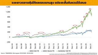 Source : FINNOMENA, Morningstar 01/01/2005 -19/03/2022 1. ผู้ลงทุนควรทำควำมเข้ำใจลักษณะสินค้ำ เงื่อนไขผลตอบแทนและควำเมสี่ยงก่อนตัดสินใจลงทุน
2. ผลกำรดำเนินงำนในอดีต/ผลกำรเปรียบเทียบผลกำรดำเนินงำนที่เกี่ยวข้องกับผลิตภัณฑ์ในตลำดทุน มิได้เป็นสิ่งยืนยันถึงผลกำรดำเนินงำนในอนำคต
LOGO
ระยะยำวตลำดหุ้นให้ผลตอบแทนสูง แต่ระยะสั้นผันผวนได้เสมอ
 