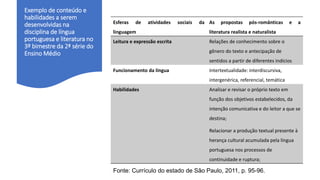 Exemplo de conteúdo e
habilidades a serem
desenvolvidas na
disciplina de língua
portuguesa e literatura no
3º bimestre da 2ª série do
Ensino Médio
Esferas de atividades sociais da
linguagem
As propostas pós-românticas e a
literatura realista e naturalista
Leitura e expressão escrita Relações de conhecimento sobre o
gênero do texto e antecipação de
sentidos a partir de diferentes indícios
Funcionamento da língua Intertextualidade: interdiscursiva,
intergenérica, referencial, temática
Habilidades Analisar e revisar o próprio texto em
função dos objetivos estabelecidos, da
intenção comunicativa e do leitor a que se
destina;
Relacionar a produção textual presente à
herança cultural acumulada pela língua
portuguesa nos processos de
continuidade e ruptura;
Fonte: Currículo do estado de São Paulo, 2011, p. 95-96.
 