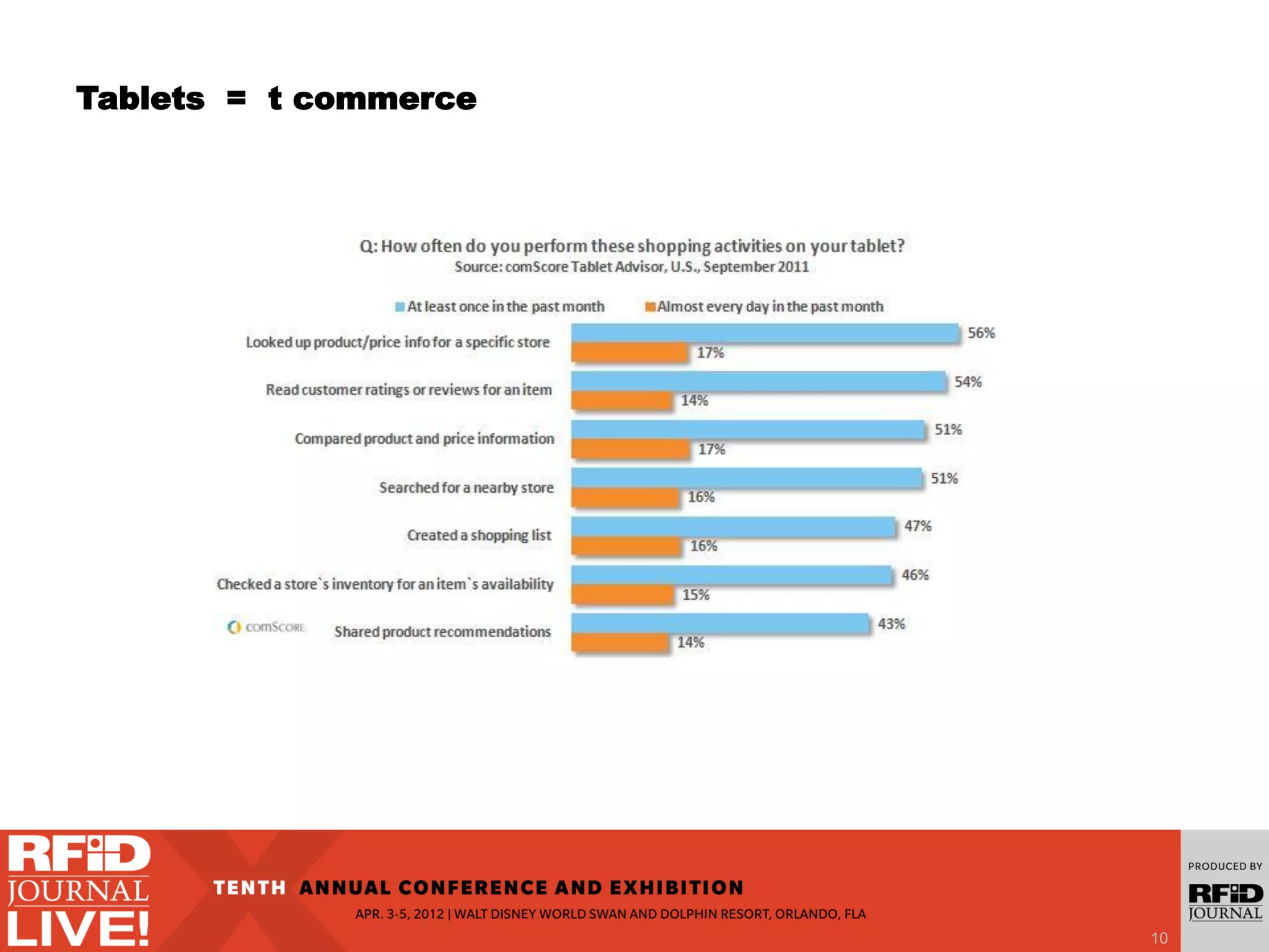 Tablets = t commerce
10
 