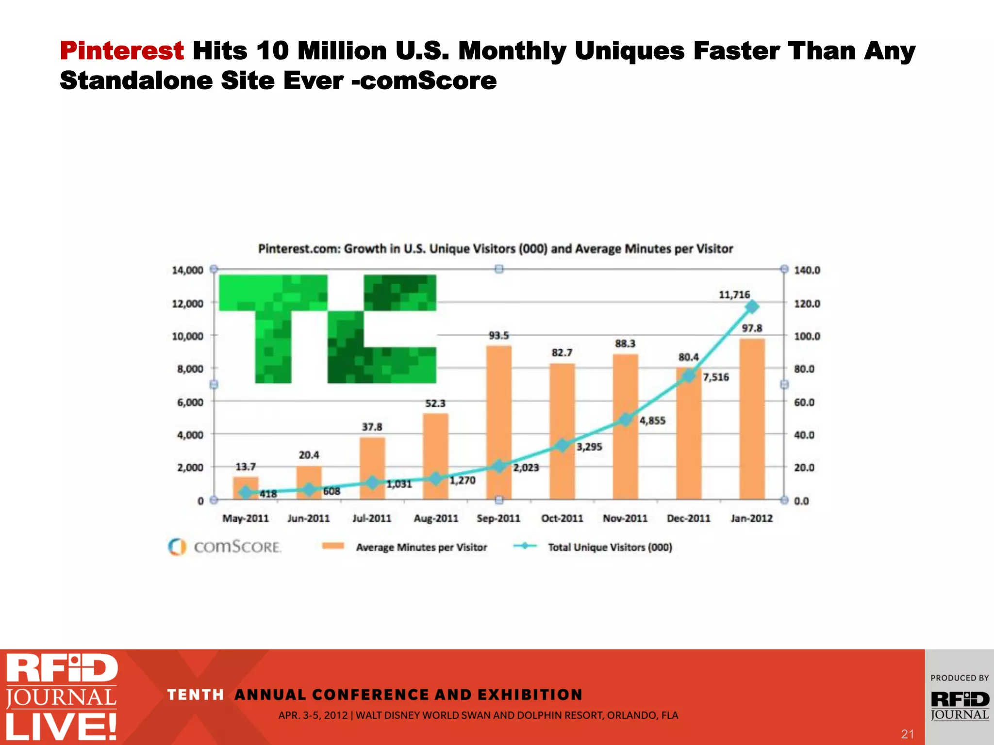 Pinterest Hits 10 Million U.S. Monthly Uniques Faster Than Any
Standalone Site Ever -comScore
21
 