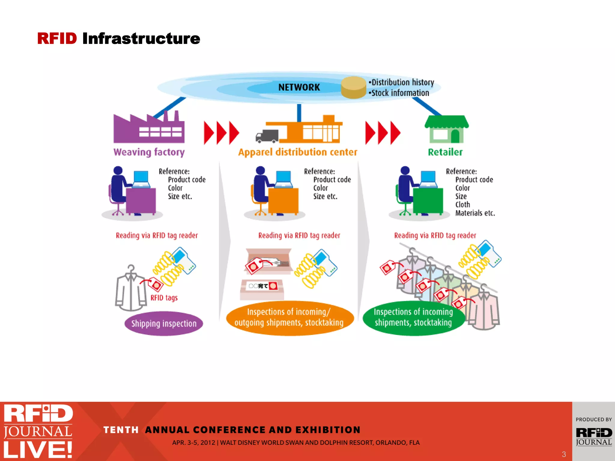 RFID Infrastructure
3
 