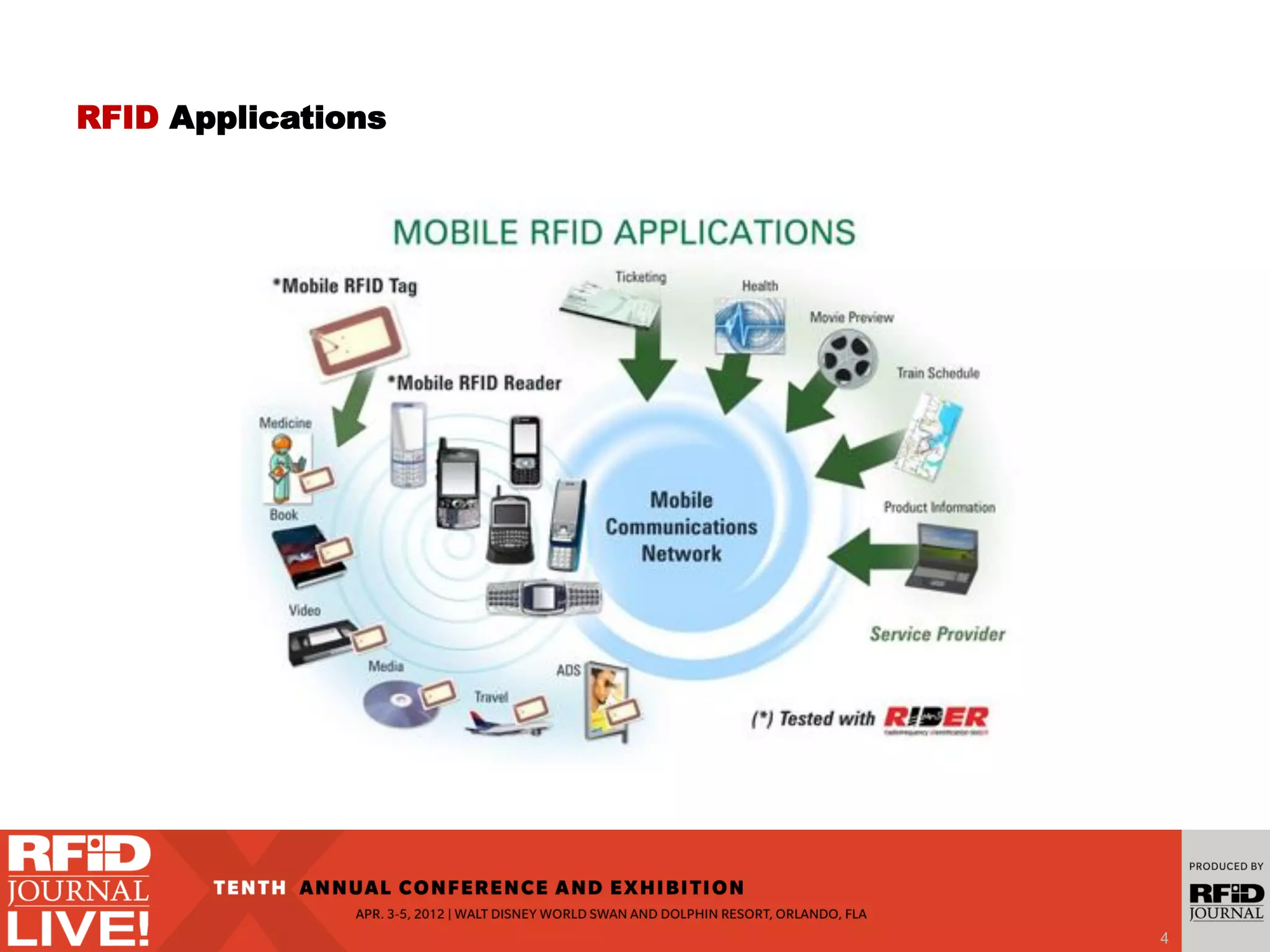 RFID Applications
4
 