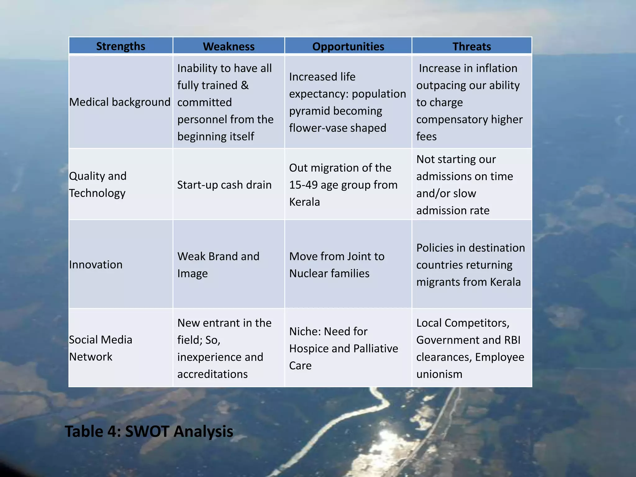Strengths

Weakness

Opportunities

Threats

Inability to have all
fully trained &
Medical background committed
personnel from the
beginning itself

Increase in inflation
Increased life
outpacing our ability
expectancy: population
to charge
pyramid becoming
compensatory higher
flower-vase shaped
fees

Quality and
Technology

Start-up cash drain

Out migration of the
15-49 age group from
Kerala

Not starting our
admissions on time
and/or slow
admission rate

Innovation

Weak Brand and
Image

Move from Joint to
Nuclear families

Policies in destination
countries returning
migrants from Kerala

Social Media
Network

New entrant in the
field; So,
inexperience and
accreditations

Niche: Need for
Hospice and Palliative
Care

Local Competitors,
Government and RBI
clearances, Employee
unionism

Table 4: SWOT Analysis

 