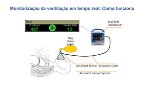 Monitorização da ventilação em tempo real: Como funciona
Bag
Valve
Mask
AccuVent Cable
AccuVent Sensor
Real BVM
Dashboard*
AccuVent Sensor System
 