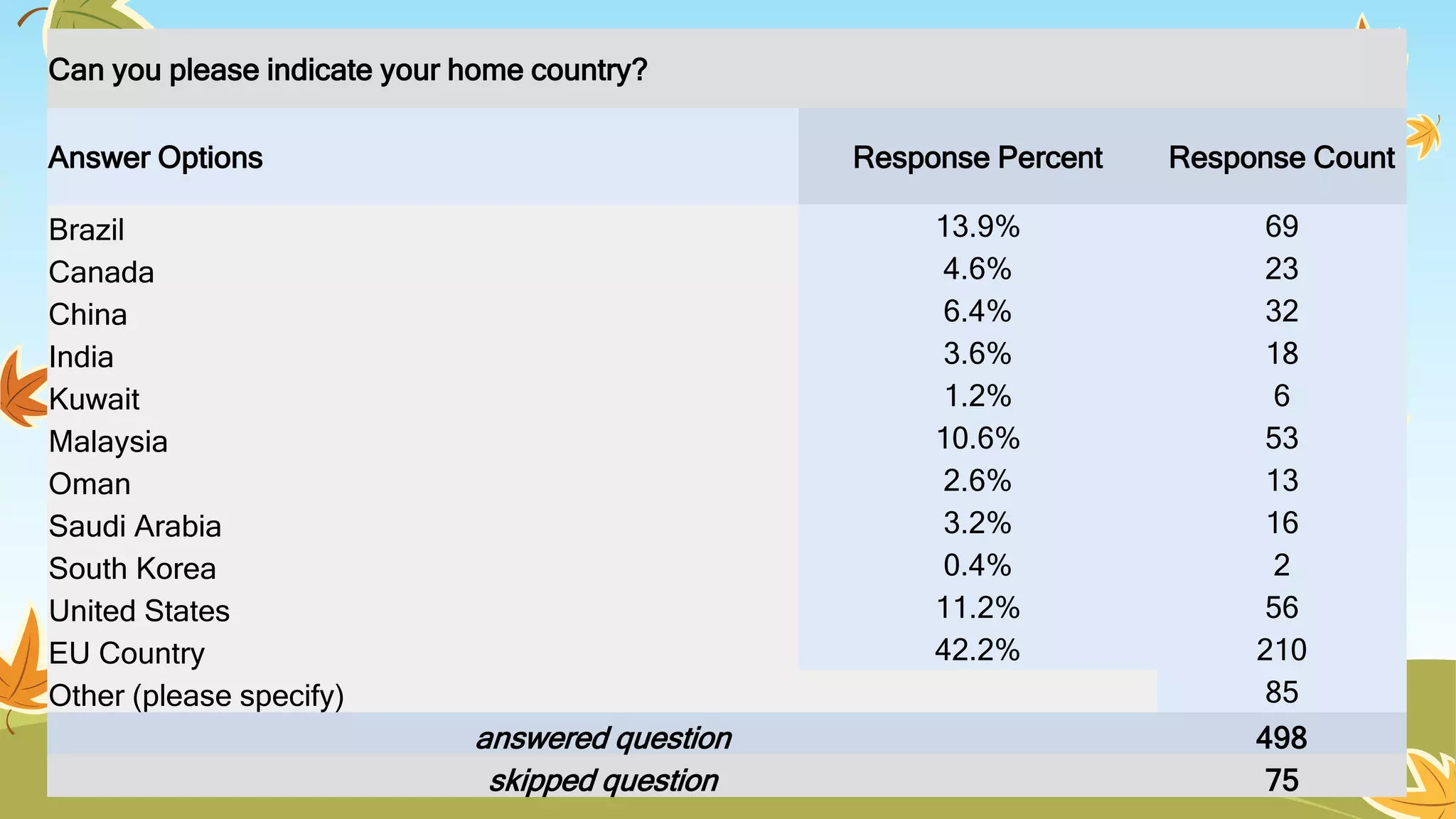 Can you please indicate your home country?
Answer Options Response Percent Response Count
Brazil 13.9% 69
Canada 4.6% 23
China 6.4% 32
India 3.6% 18
Kuwait 1.2% 6
Malaysia 10.6% 53
Oman 2.6% 13
Saudi Arabia 3.2% 16
South Korea 0.4% 2
United States 11.2% 56
EU Country 42.2% 210
Other (please specify) 85
answered question 498
skipped question 75
 