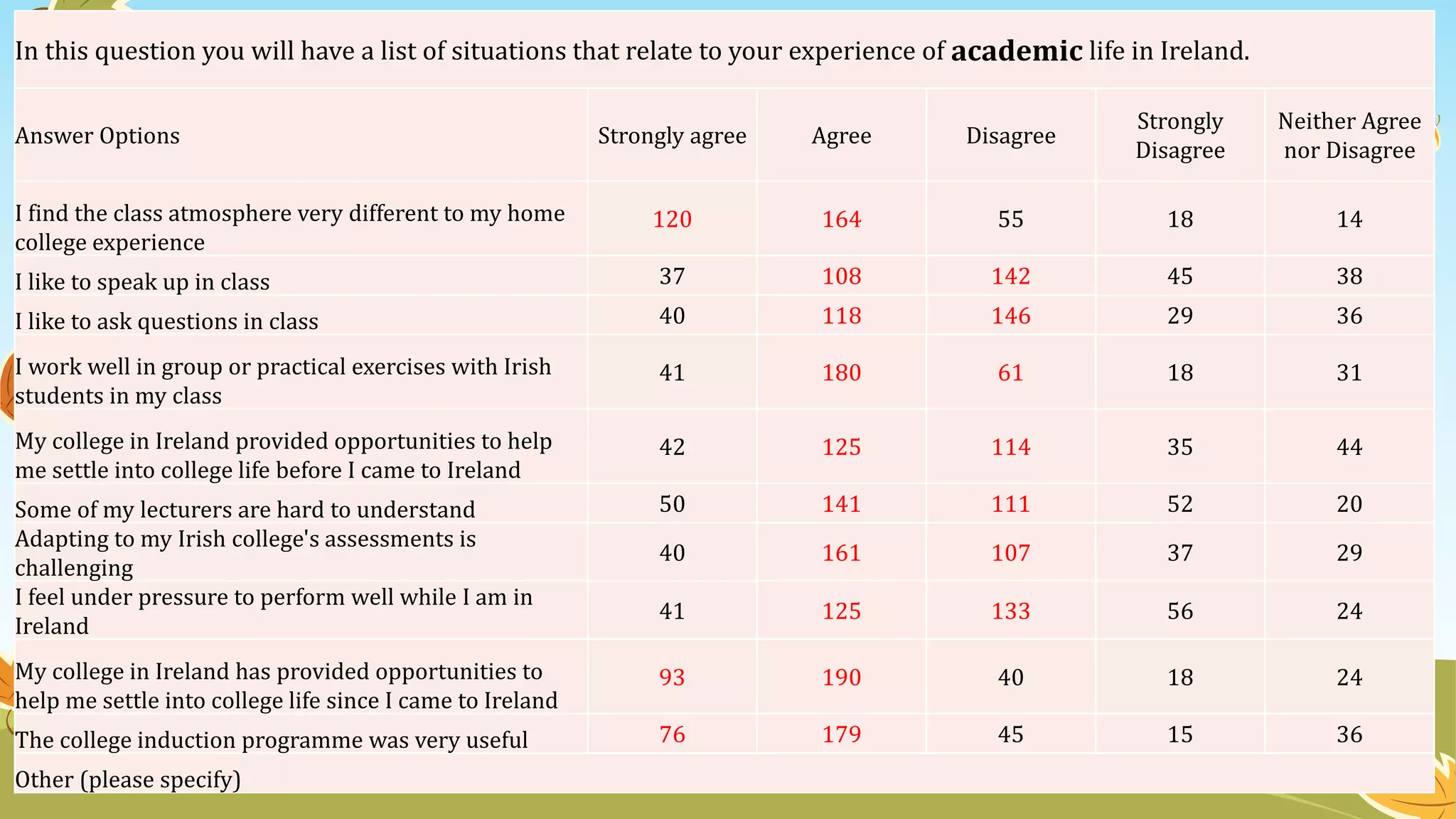 In this question you will have a list of situations that relate to your experience of academic life in Ireland.
Answer Options Strongly agree Agree Disagree
Strongly
Disagree
Neither Agree
nor Disagree
I find the class atmosphere very different to my home
college experience
120 164 55 18 14
I like to speak up in class 37 108 142 45 38
I like to ask questions in class 40 118 146 29 36
I work well in group or practical exercises with Irish
students in my class
41 180 61 18 31
My college in Ireland provided opportunities to help
me settle into college life before I came to Ireland
42 125 114 35 44
Some of my lecturers are hard to understand 50 141 111 52 20
Adapting to my Irish college's assessments is
challenging
40 161 107 37 29
I feel under pressure to perform well while I am in
Ireland
41 125 133 56 24
My college in Ireland has provided opportunities to
help me settle into college life since I came to Ireland
93 190 40 18 24
The college induction programme was very useful 76 179 45 15 36
Other (please specify)
 