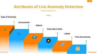 SATORI #StrataData
Attributes of Live Anomaly Detection
Model Selection
Type of Anomaly
Incremental
Robust
False Alarm Rate
Labels
Time Granularity
17
 