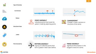 SATORI #StrataData
Type of Anomaly
Incremental
Robust
False Alarm Rate
Labels
Time Granularity
POINT ANOMALY
Individual points that break the
pattern made by adjoining points
CHANGEPOINT
Change in mean, variance or
structure of the series
PATTERN ANOMALY
A group of collective points that
form a pattern never seen before.
TREND ANOMALY
Significant Perturbation in the
longterm trend of a series
18
 