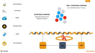 SATORI #StrataData
Type of Anomaly
Incremental
Robust
False Alarm Rate
Labels
Time Granularity
SEMI - SUPERVISED LEARNING
Use Unlabelled Data for Training
SUPERVISED LEARNING
Separate positive and
negative samples
LABELTRAININFERENCE
22
 