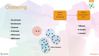 SATORI #StrataData
DBscan
k-means
c-means
Clu-Stream
DenStream
Clustree
D-Stream
HPStream
DBStream
Clustering
Micro-Clusters
Online
Micro-
Clustering
Offline
Clustering of
MCs
32
 