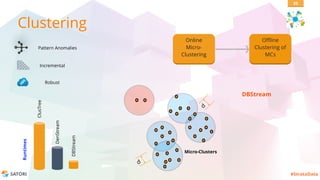 SATORI #StrataData
Clustering
Micro-Clusters
Online
Micro-
Clustering
Offline
Clustering of
MCs
d
d
DBStream
ClusTree
DenStream
DBStream
Runtimes
Pattern Anomalies
Incremental
Robust
33
 
